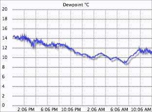 Dew point graph
