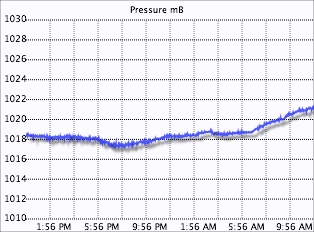 Pressure graph