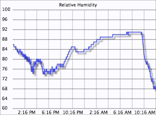 External humidity graph