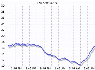External temperature graph