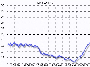 Wind chill graph