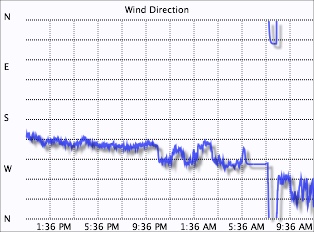 Wind direction graph