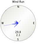 Wind run gauge