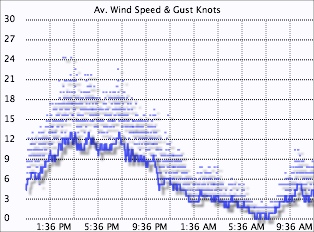 Wind speed graph